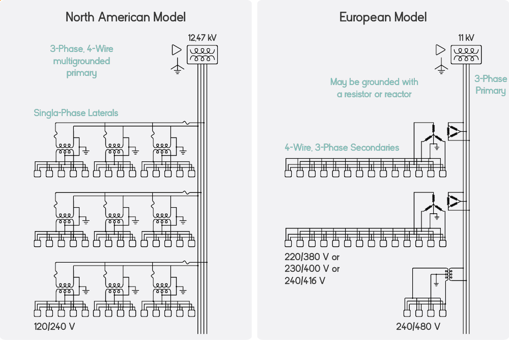 Diagram comparing North American and European electrical distribution models including three-phase systems, transformers and residential voltage levels